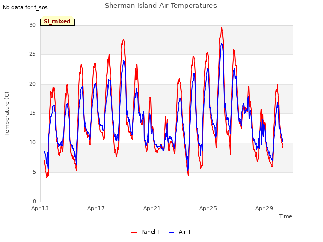 Explore the graph:Sherman Island Air Temperatures in a new window