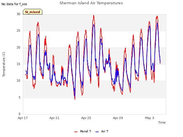 Explore the graph:Sherman Island Air Temperatures in a new window