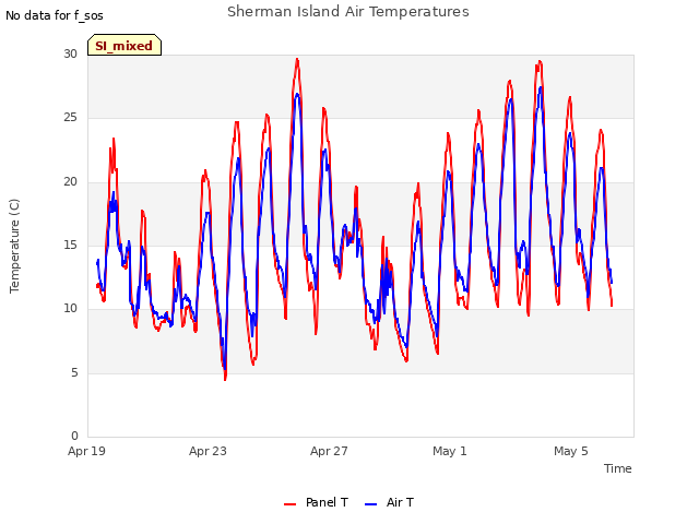 Explore the graph:Sherman Island Air Temperatures in a new window