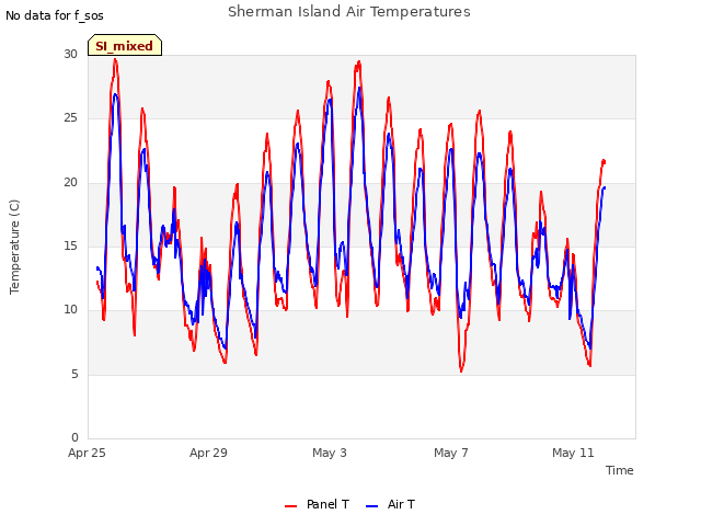 Explore the graph:Sherman Island Air Temperatures in a new window