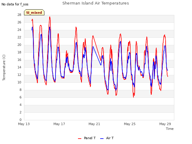 Explore the graph:Sherman Island Air Temperatures in a new window