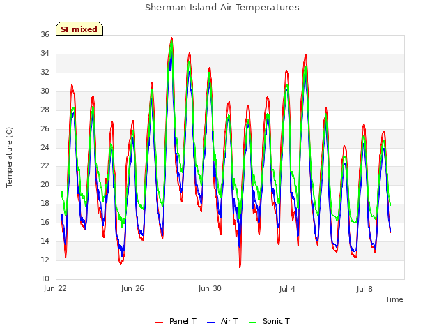 Explore the graph:Sherman Island Air Temperatures in a new window