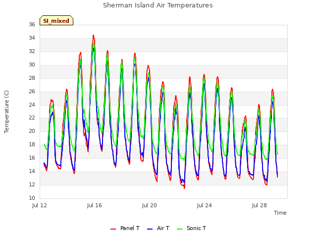 Explore the graph:Sherman Island Air Temperatures in a new window