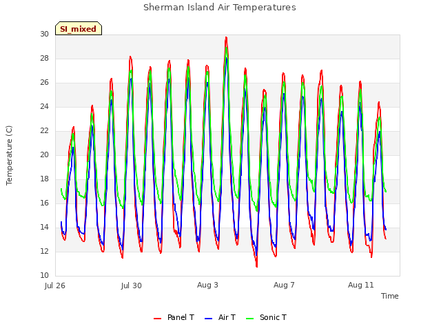 Explore the graph:Sherman Island Air Temperatures in a new window