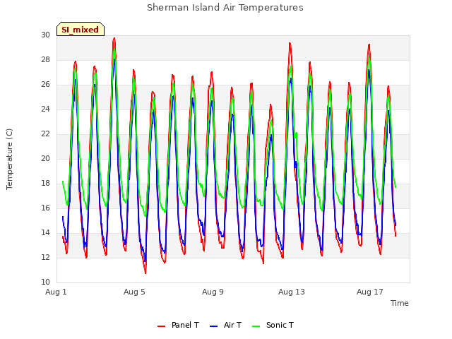 Explore the graph:Sherman Island Air Temperatures in a new window