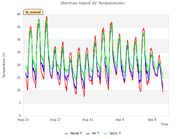Explore the graph:Sherman Island Air Temperatures in a new window