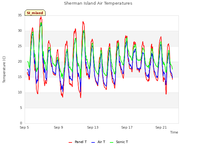 Explore the graph:Sherman Island Air Temperatures in a new window