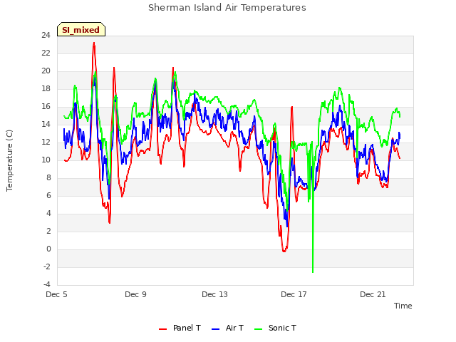 Explore the graph:Sherman Island Air Temperatures in a new window