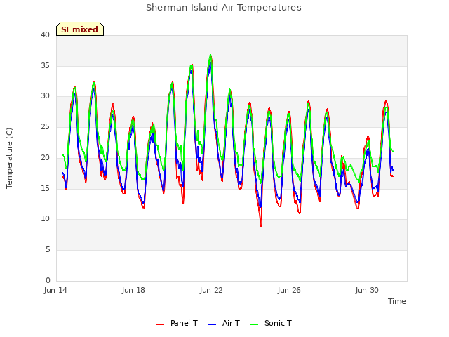 Explore the graph:Sherman Island Air Temperatures in a new window