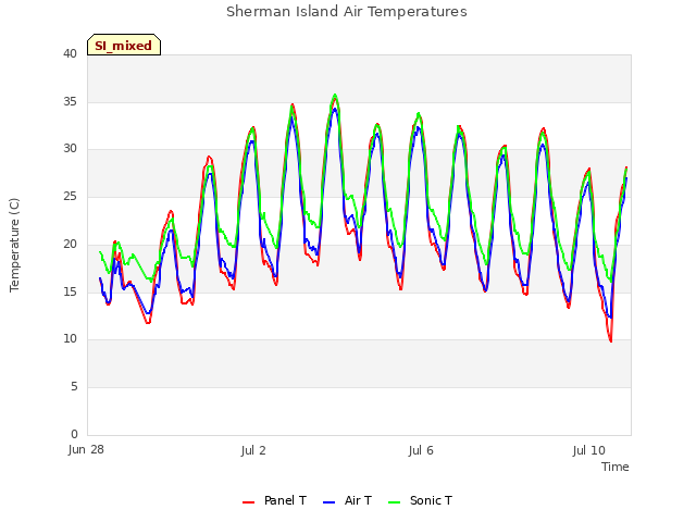 Explore the graph:Sherman Island Air Temperatures in a new window