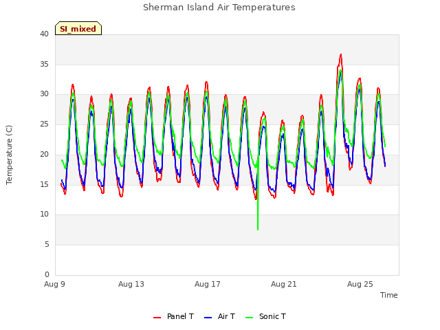 Explore the graph:Sherman Island Air Temperatures in a new window
