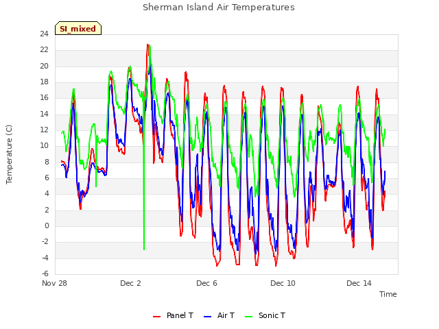 Explore the graph:Sherman Island Air Temperatures in a new window