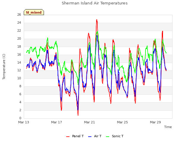 Explore the graph:Sherman Island Air Temperatures in a new window