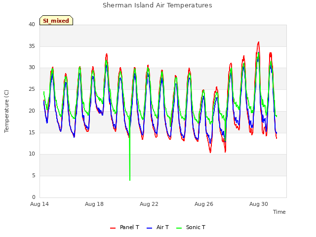 Explore the graph:Sherman Island Air Temperatures in a new window