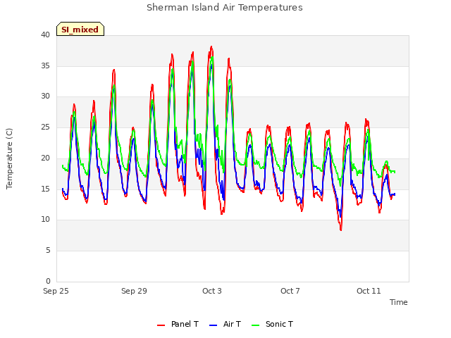 Explore the graph:Sherman Island Air Temperatures in a new window
