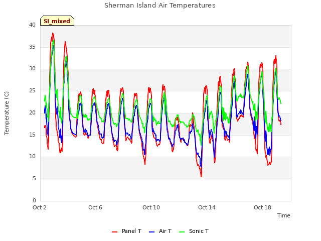 Explore the graph:Sherman Island Air Temperatures in a new window
