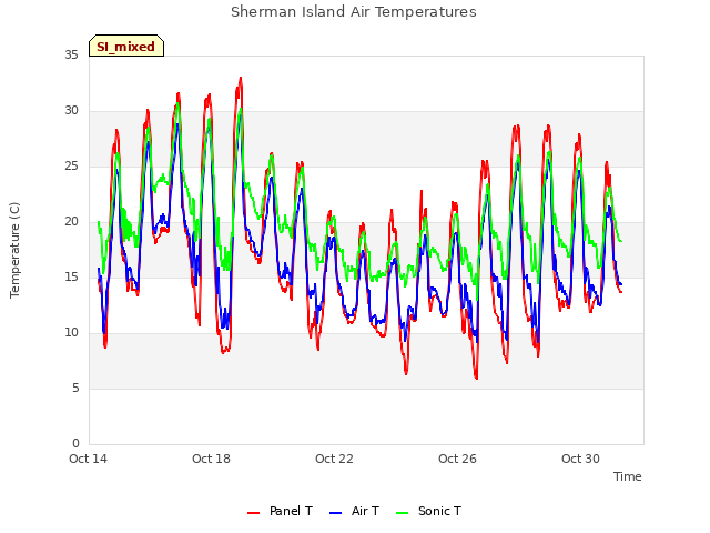 Explore the graph:Sherman Island Air Temperatures in a new window