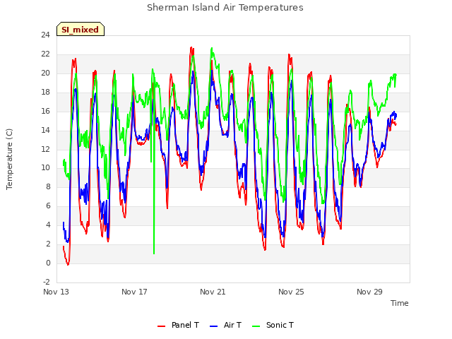 Explore the graph:Sherman Island Air Temperatures in a new window