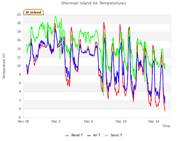 Explore the graph:Sherman Island Air Temperatures in a new window