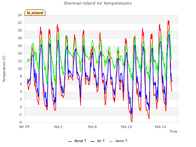 Explore the graph:Sherman Island Air Temperatures in a new window