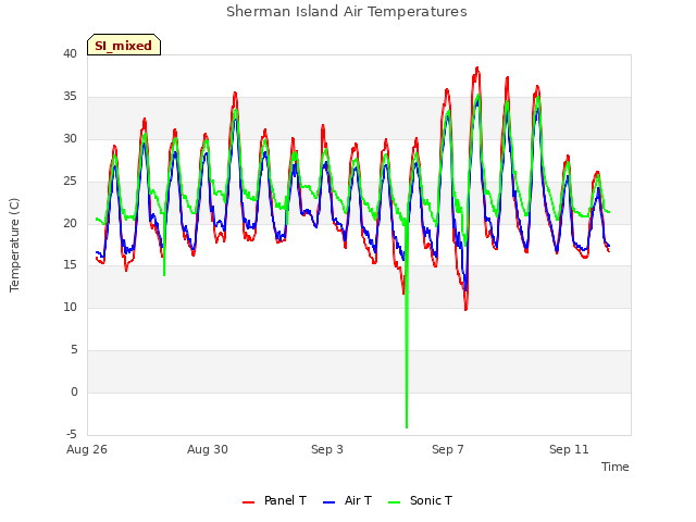 Explore the graph:Sherman Island Air Temperatures in a new window