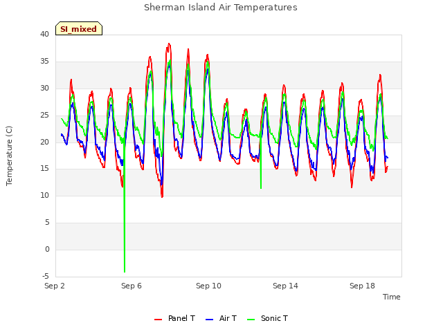 Explore the graph:Sherman Island Air Temperatures in a new window