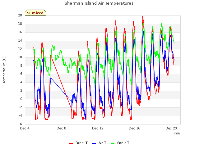 Explore the graph:Sherman Island Air Temperatures in a new window