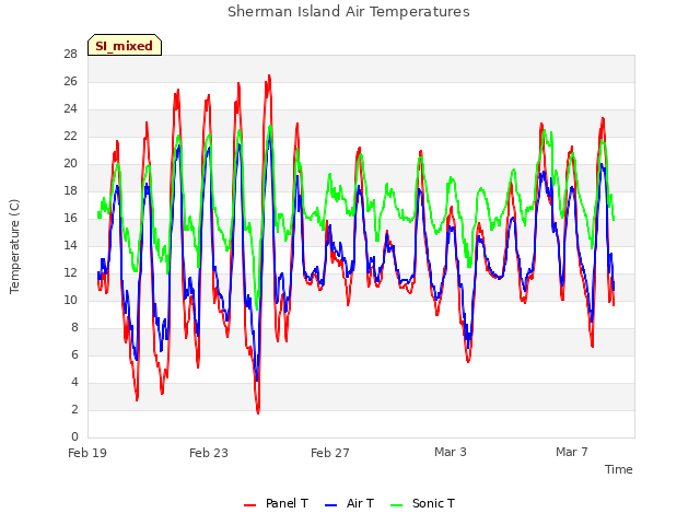 Explore the graph:Sherman Island Air Temperatures in a new window