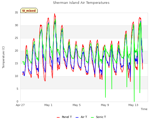 Explore the graph:Sherman Island Air Temperatures in a new window