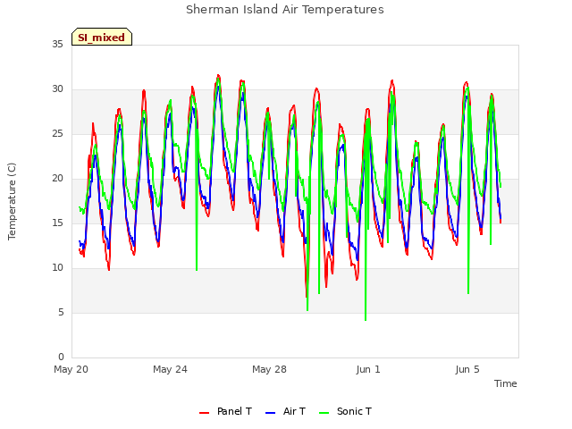 Explore the graph:Sherman Island Air Temperatures in a new window