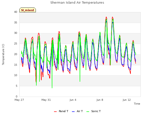 Explore the graph:Sherman Island Air Temperatures in a new window