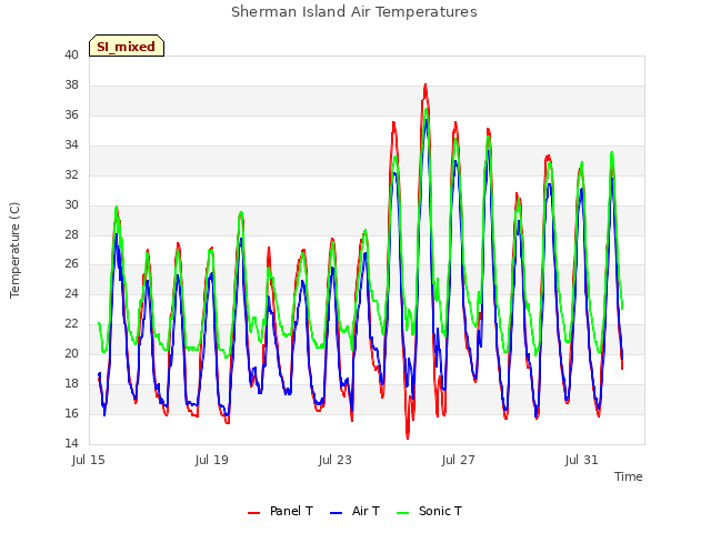 Explore the graph:Sherman Island Air Temperatures in a new window