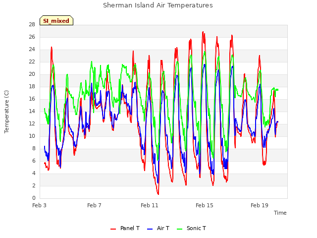 Explore the graph:Sherman Island Air Temperatures in a new window