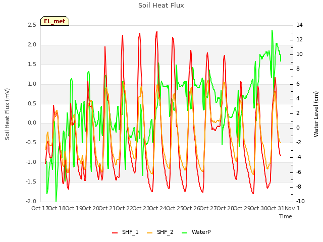 plot of Soil Heat Flux