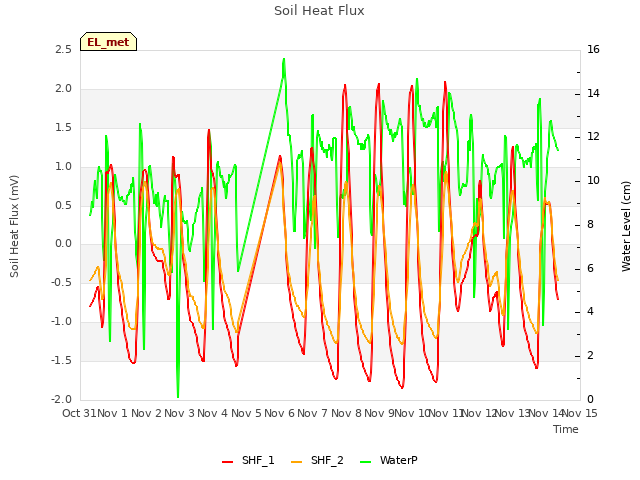 plot of Soil Heat Flux