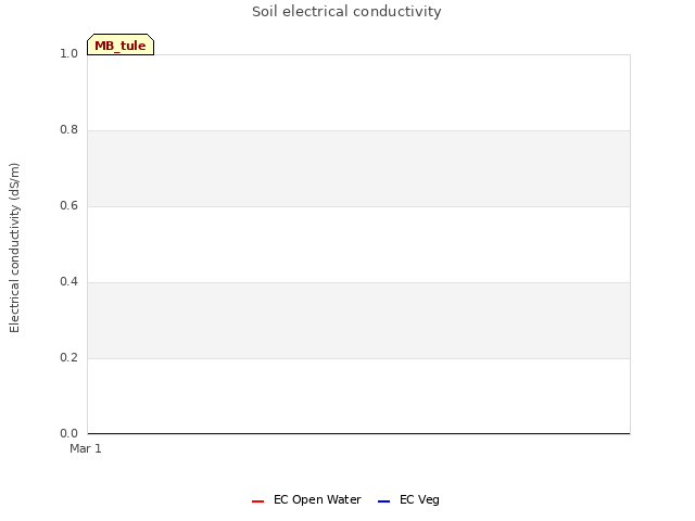 plot of Soil electrical conductivity