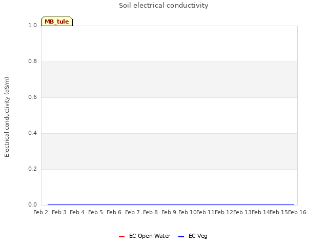plot of Soil electrical conductivity