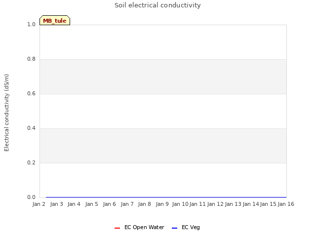 plot of Soil electrical conductivity