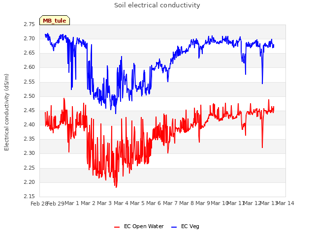 plot of Soil electrical conductivity