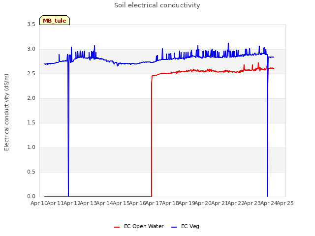 plot of Soil electrical conductivity