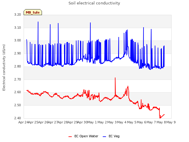 plot of Soil electrical conductivity
