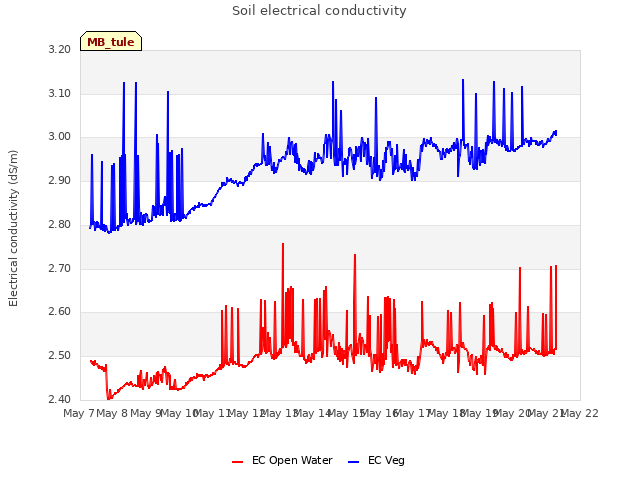 plot of Soil electrical conductivity