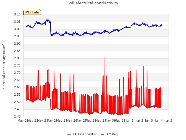plot of Soil electrical conductivity
