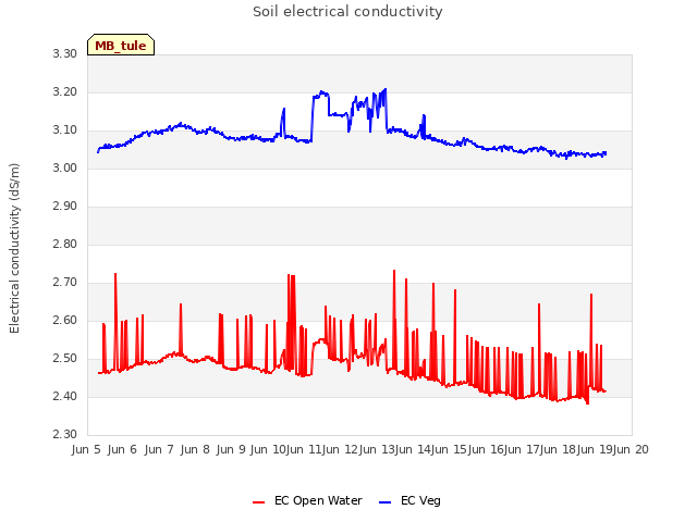 plot of Soil electrical conductivity