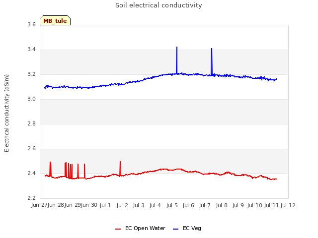 plot of Soil electrical conductivity