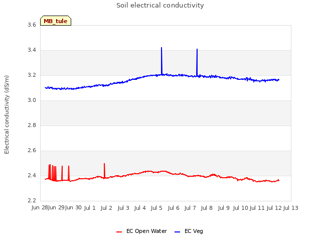 plot of Soil electrical conductivity