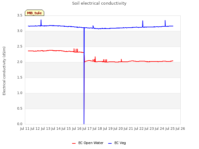 plot of Soil electrical conductivity