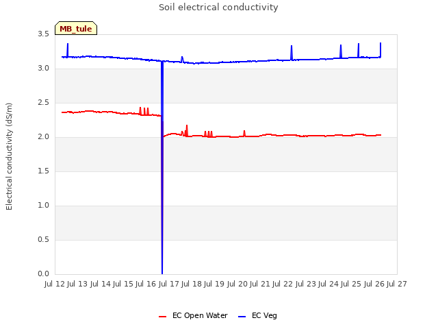 plot of Soil electrical conductivity