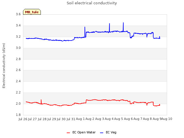 plot of Soil electrical conductivity
