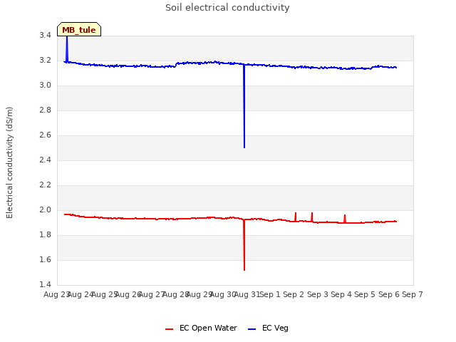 plot of Soil electrical conductivity